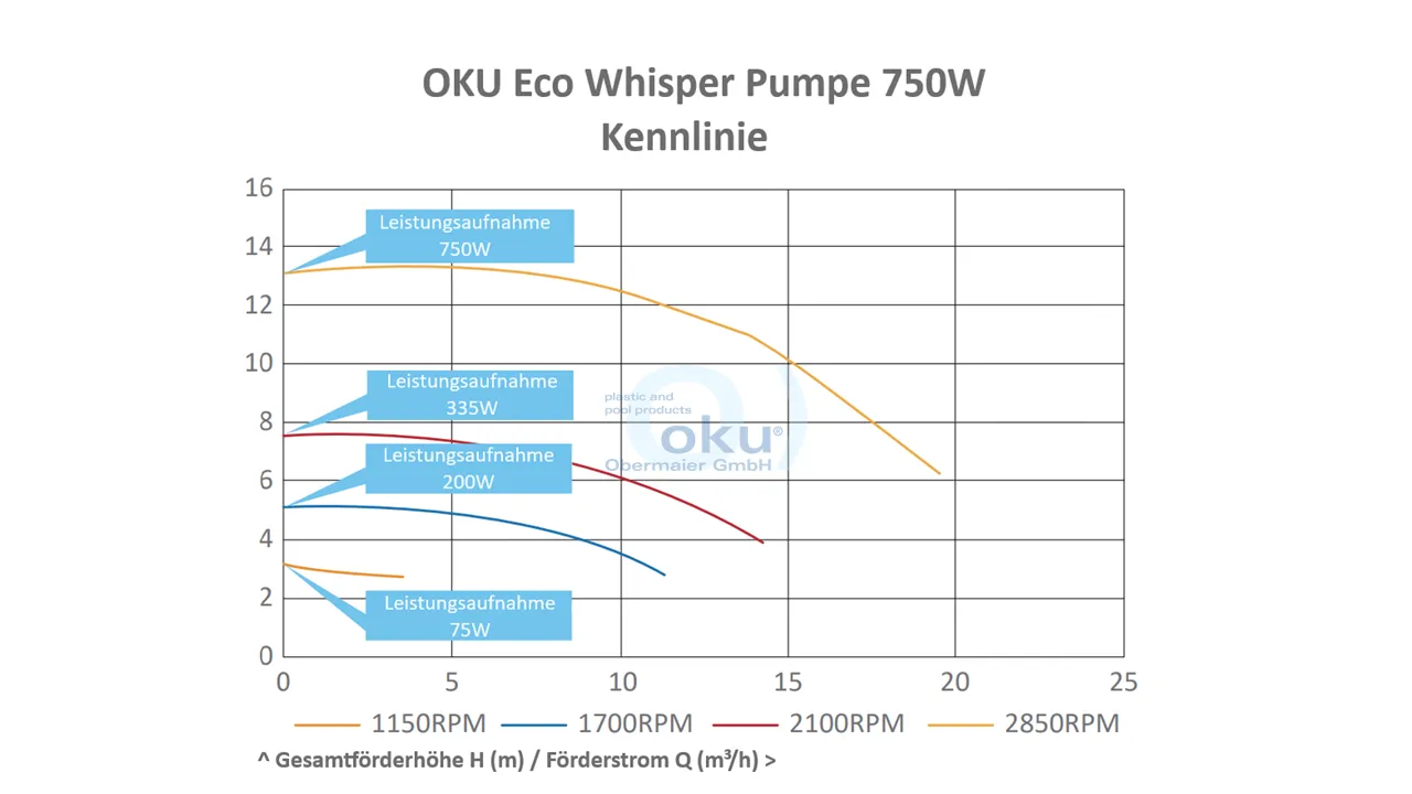 Poolpumpe mit programmierbarem Timer für optimierte Laufzeiten